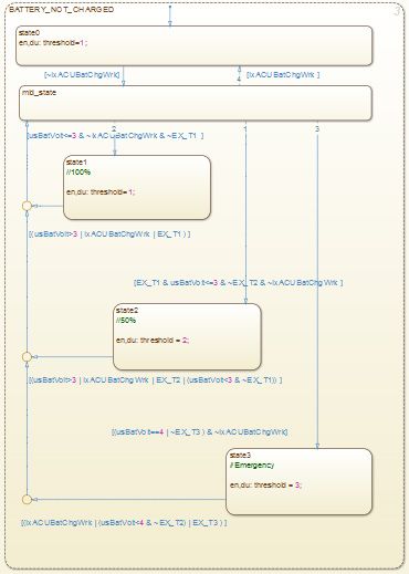 Figure 2. A Stateflow chart in the battery management system.