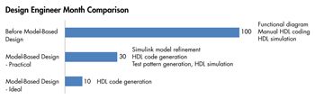 Figure 4. Time savings achieved following the adoption of Model-Based Design.