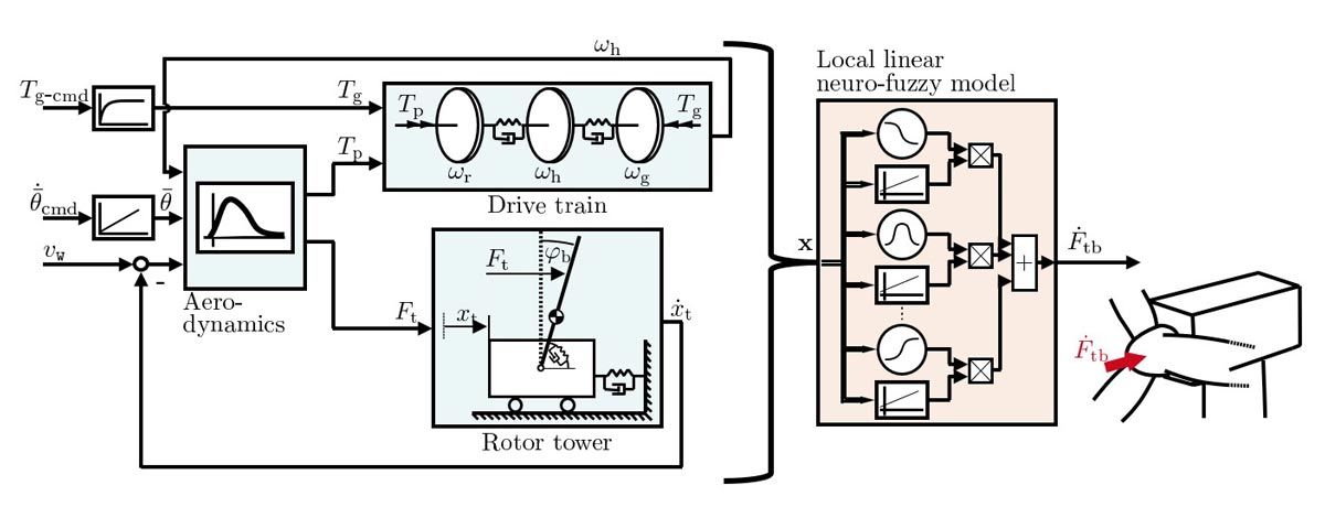 Un schéma du modèle d'ordre réduit et un schéma du modèle neuro-flou linéaire local, ainsi qu'un diagramme montrant où ces modèles sont intégrés dans le rotor de l'éolienne.