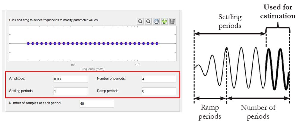 Figure 5. Parameter selection for the sinestream signal and corresponding implementation.