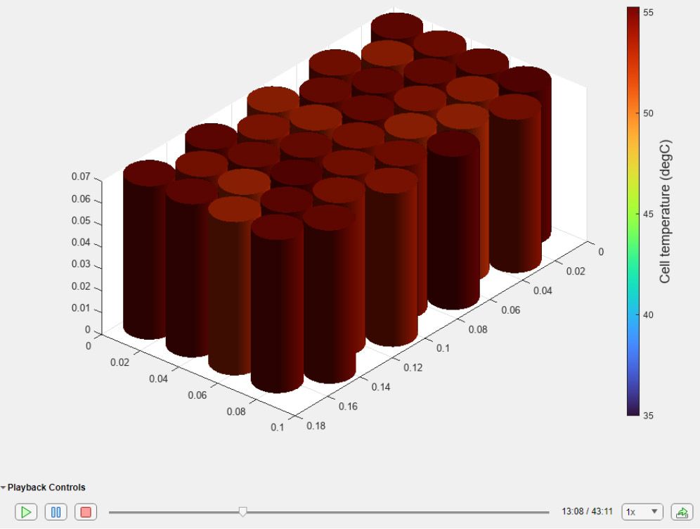 A visualization of the parallel assembly simulation results showing a battery pack with individual cells that are each at a specific temperature.