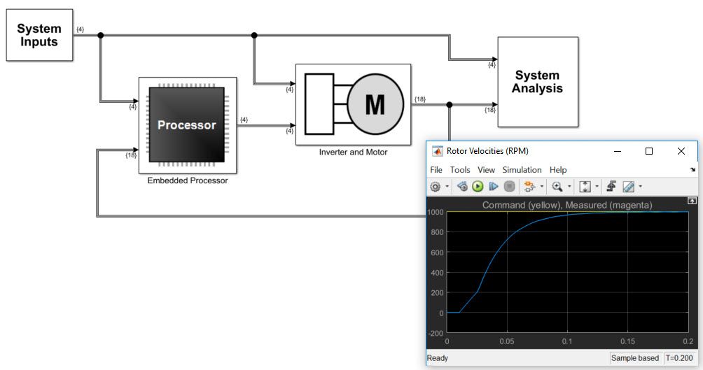 A diagram of a closed-loop system design model with inputs, a processor, and a plant. The plot window shows the output signal.