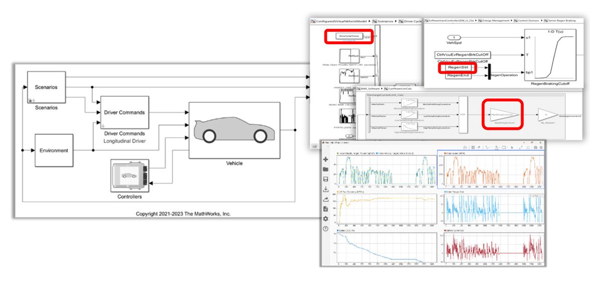 Screenshots of Virtual Vehicle Composer showing how a virtual vehicle is built in Simulink while varying parameters such as maximum battery current and braking regeneration, and monitoring acceleration, MPGe, and other system-level and component-level metrics.
