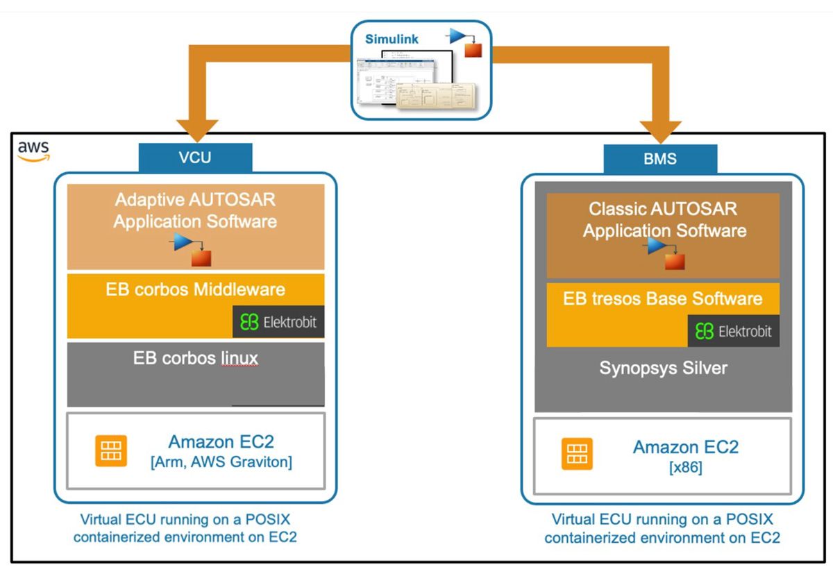 A depiction of two virtual ECUs, running in containerized environments on AWS EC2, verifying the components can be integrated with middleware before testing on target hardware.