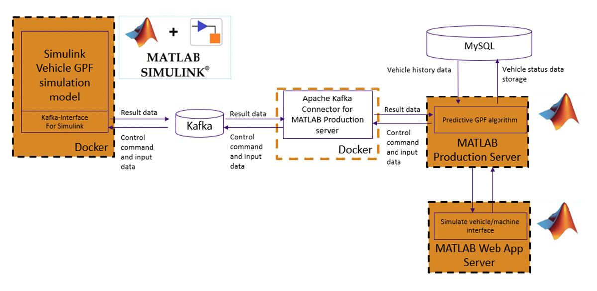 A diagram showing architecture for the rapid prototyping of predictive GPF regeneration algorithms, including the Simulink Vehicle GPF simulation model, MATLAB Production Server, and MATLAB Web App Server.