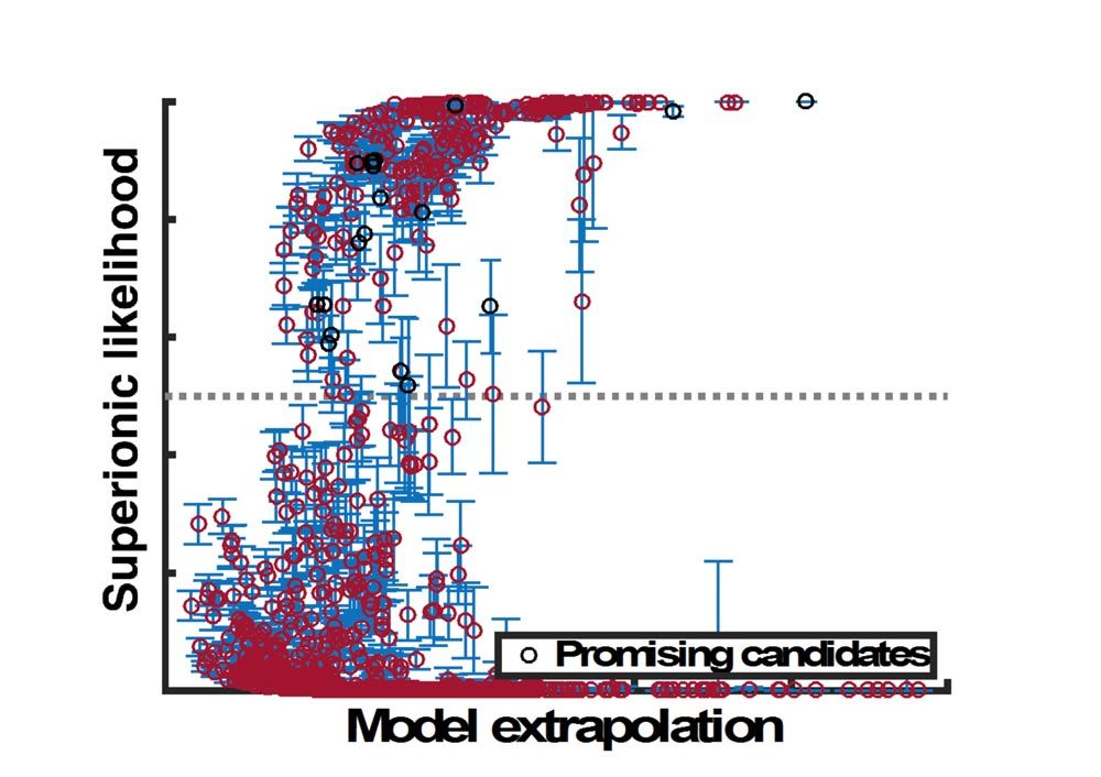 Figure 1. Candidates identified by the machine learning model.