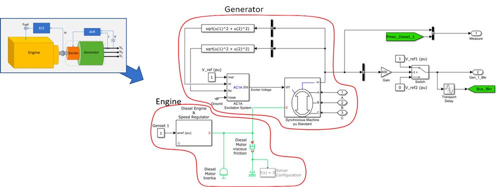 Figure 2. Genset subsystems modeled in Simulink.