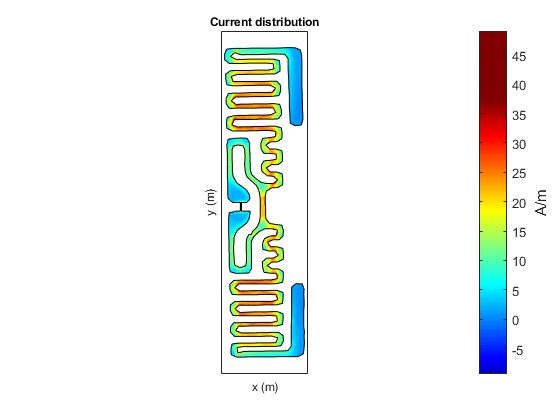 Figure 17. Current distribution of the capacitively loaded RFID tag at the resonance frequency of 857 MHz.