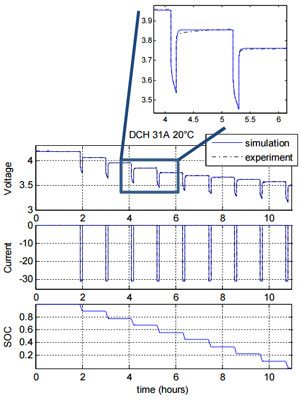 Réponse en tension (partie supérieure) à un courant pulsé (partie centrale) et état de charge qui en résulte (partie inférieure) pour une batterie lithium-ion NMC (nickel-manganèse-cobalt).