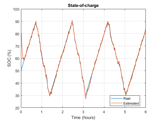 Le tracé du pistage montre que l'état de charge réel et l'état de charge estimé de la batterie se suivent de près sur une période de six heures.