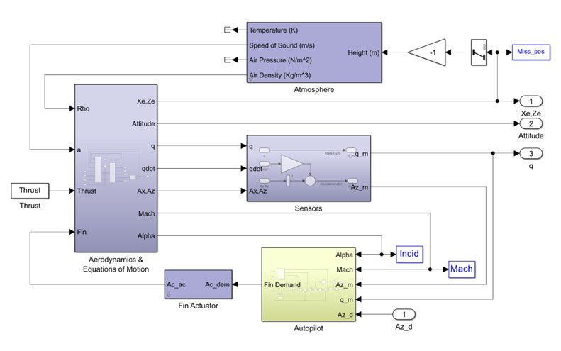 Block diagram in Simulink. 