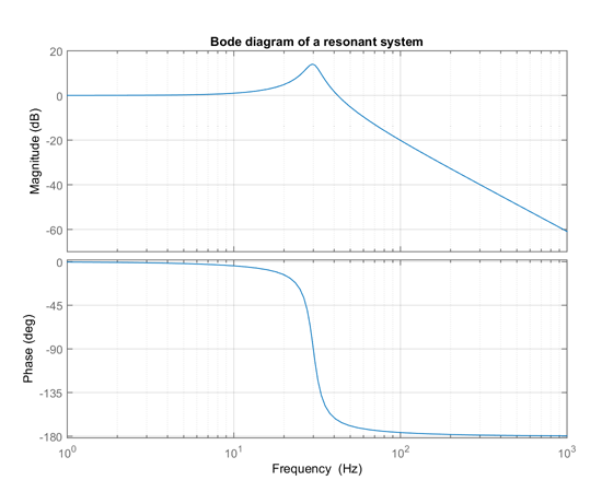 Diagramme de Bode2 Diagramme de Bode2