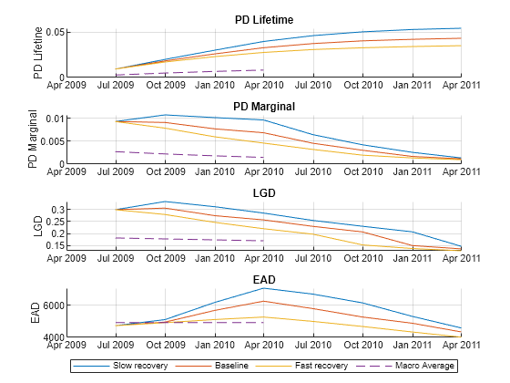 Modeling CECL metrics using MATLAB plots for scenarios including baseline, slow recovery, fast recovery, and the macro average.