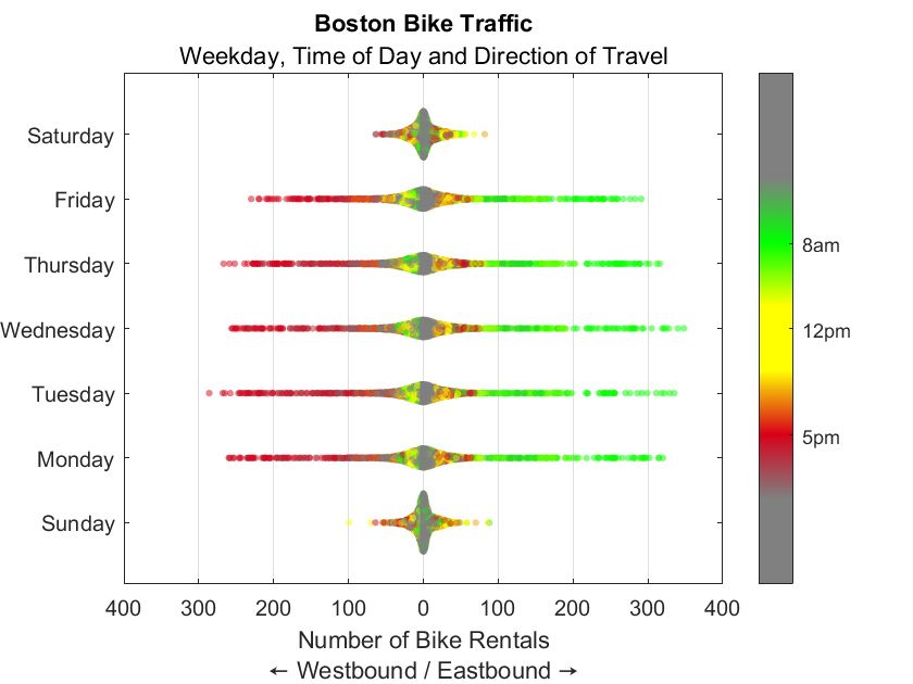 Diagramme en essaims du trafic cycliste à Boston, représentant le jour de la semaine, l'heure de la journée et la direction du déplacement pour illustrer la densité du nombre de locations de vélos.