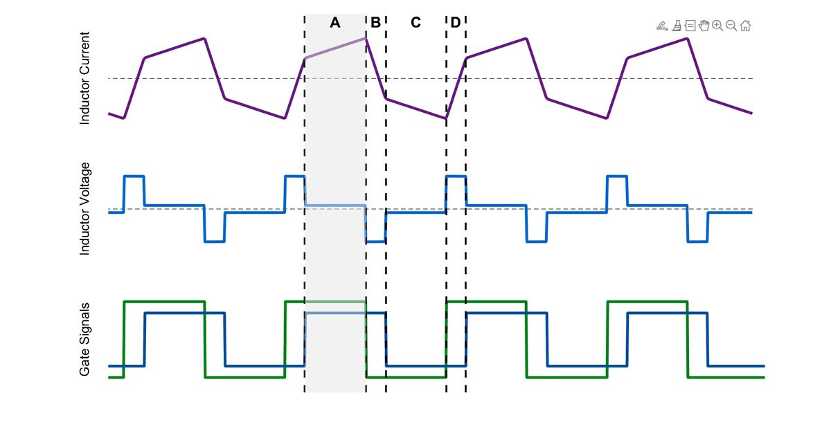 Diagramme mettant en évidence le mode de fonctionnement dans lequel les deux ponts appliquent une tension positive à l'inducteur, créant ainsi une différence de tension positive faible qui augmente progressivement le courant à travers l'inducteur et dirige le courant vers la droite, produisant un flux de puissance positif vers la droite. 