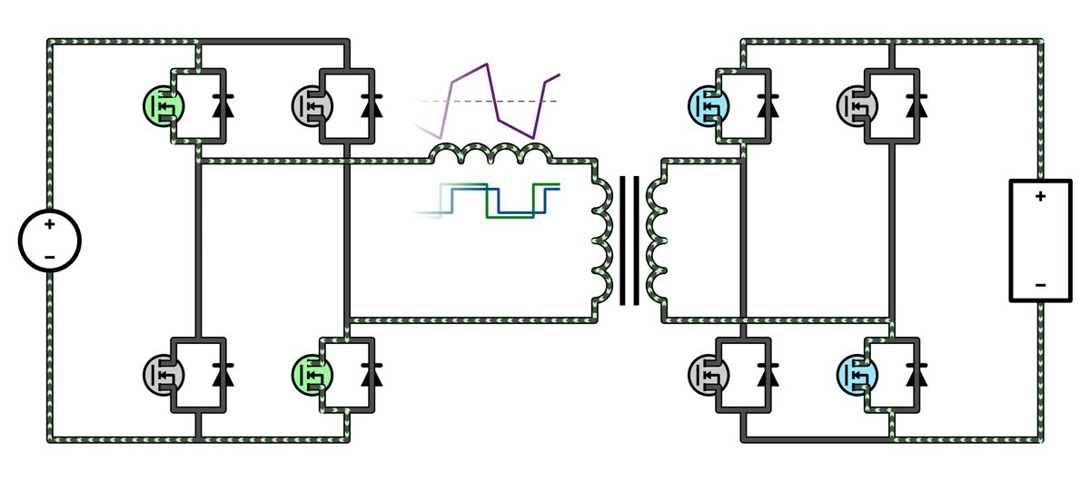 Diagramme mettant en évidence le mode de fonctionnement dans lequel les deux ponts appliquent une tension positive à l'inducteur, créant ainsi une différence de tension positive faible qui augmente progressivement le courant à travers l'inducteur et dirige le courant vers la droite, produisant un flux de puissance positif vers la droite.