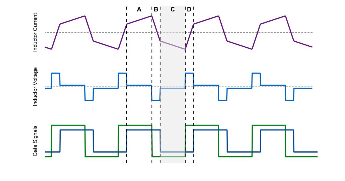 Diagramme mettant en évidence le mode de fonctionnement dans lequel les ponts de gauche et de droite appliquent tous deux une tension négative, pour qu'une tension négative faible soit appliquée aux bornes de l'inducteur alors que son courant est déjà négatif. Cela dirige également la puissance vers la droite. 