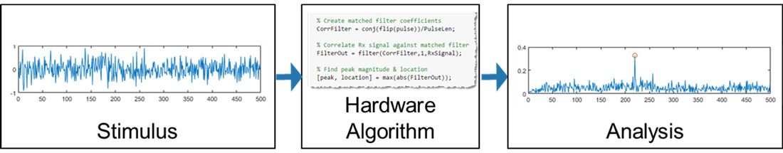 Partitioning the elements of your test bench from the algorithm intended for hardware targeting.