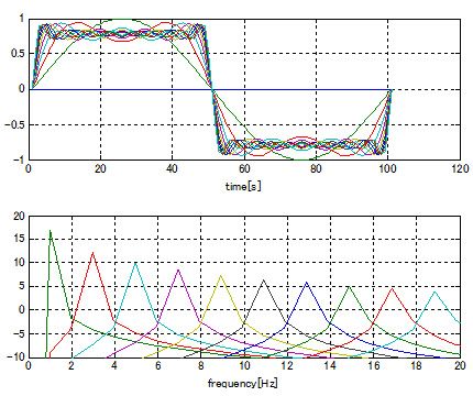 Frequenzanalyse