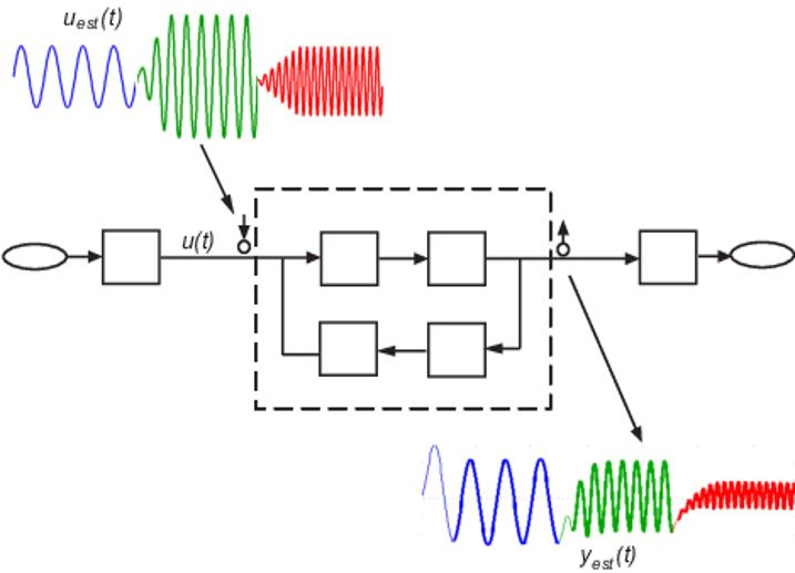 Figure 5 : estimation de la réponse en fréquence dans Simulink.