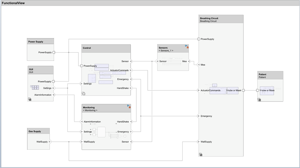Functional view of in silico medicine model showing a breathing circuit with subsystems for sensors, control, power, monitoring, gas supply, user interface, and the patient.