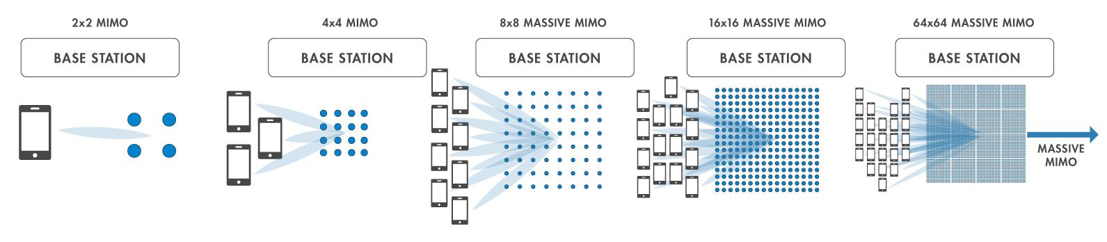 Types de systèmes MIMO.