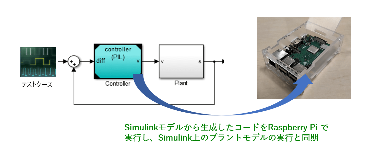 PILのシステム
