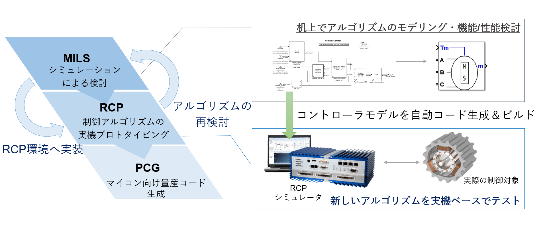 RCPのワークフロー