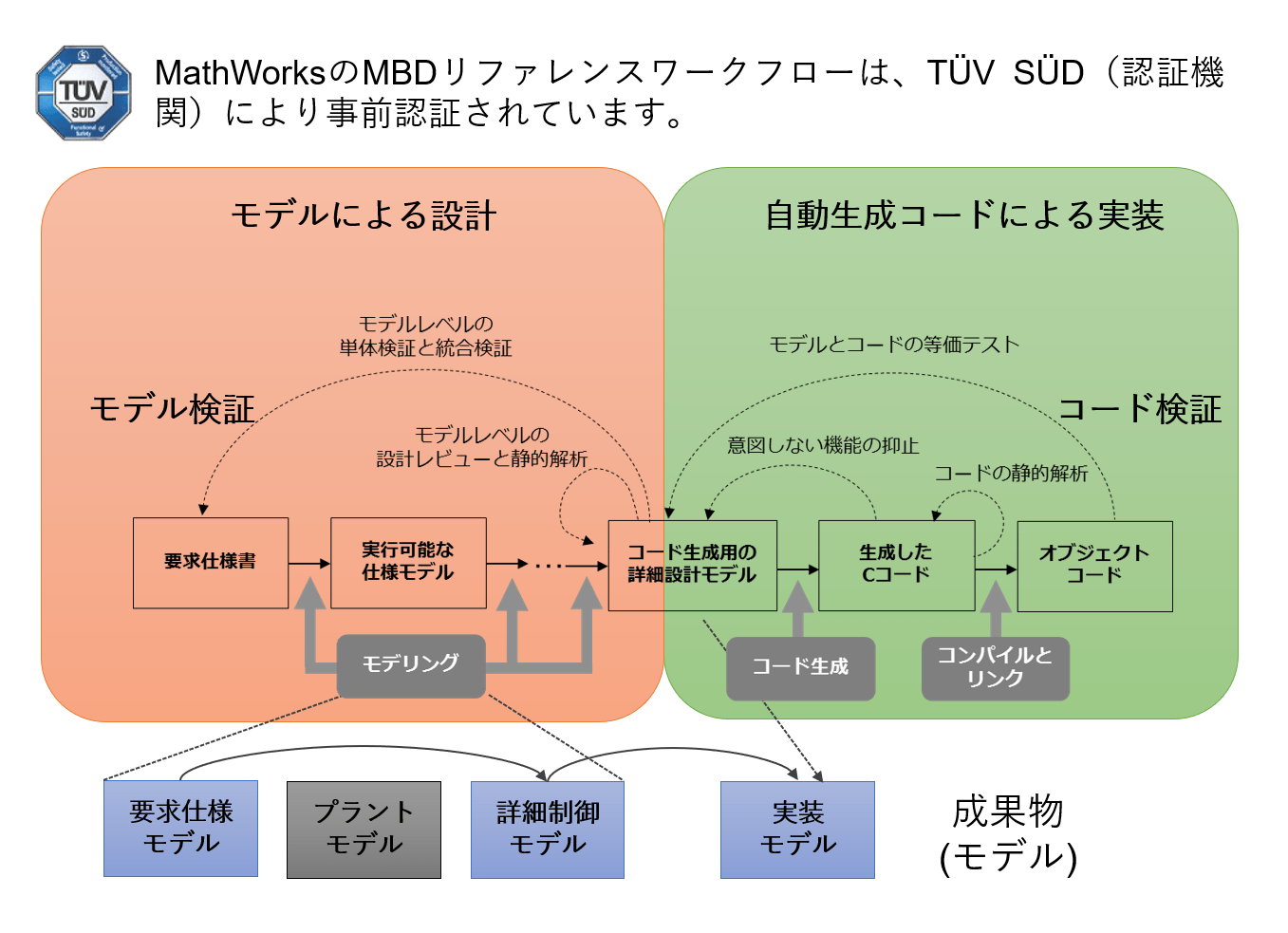 規格準拠されたMBDのワークフロー