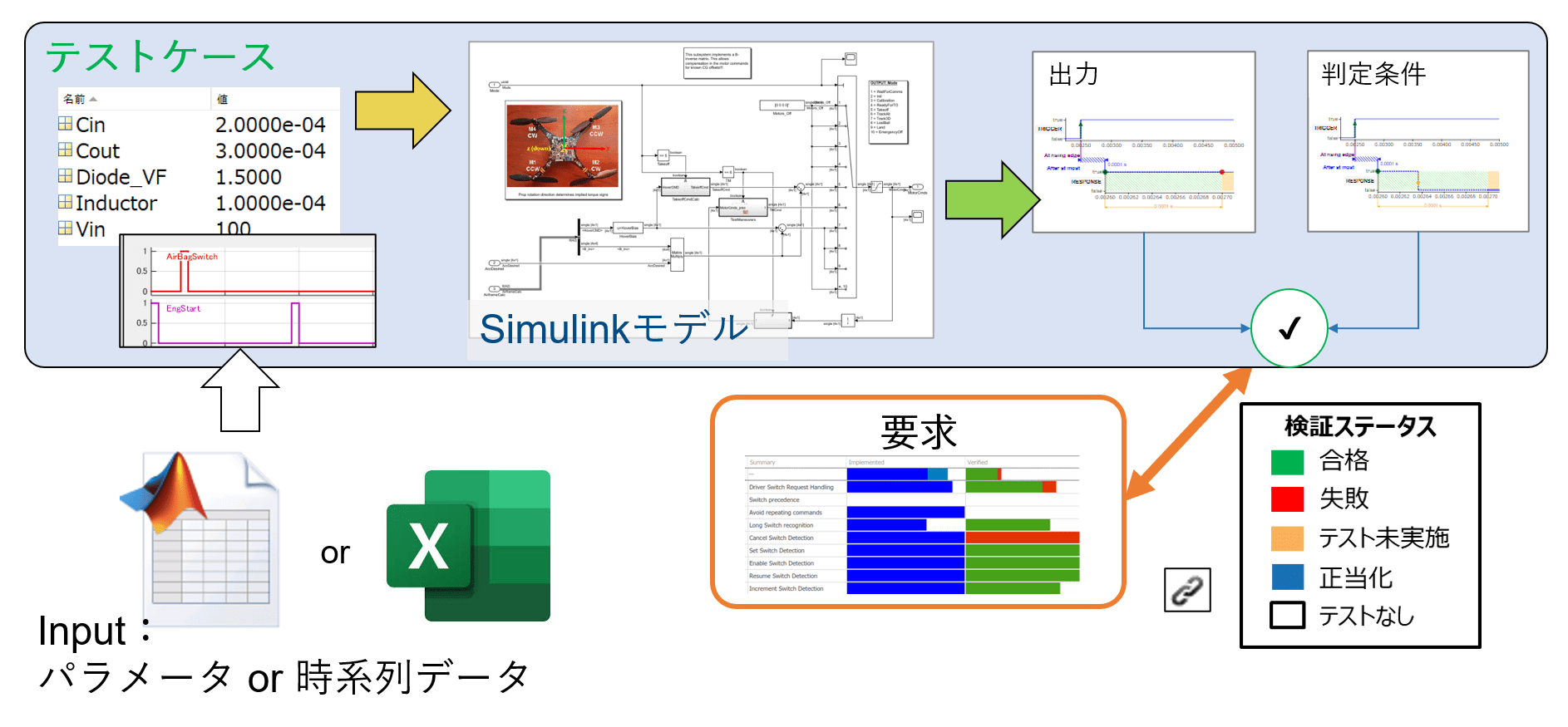 テストケースとモデルと要求の関連付け