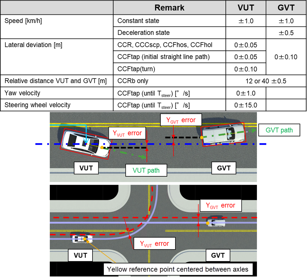 EuroNCAPで定められる許容誤差の例として2台の車両（VUTとGVT）の挙動と誤差を示した表と図。上段は直線走行時、下段はカーブ走行時の車両間の横方向誤差の定義や進路(赤色)の車両基準点（黄色）を示している。実際の車両試験では誤差が生じ、その誤差がどこまで許容できるのかを視覚的に説明している。シミュレーションでは許容誤差を含めた多くの検証が必要であることを説明するために使用している図。