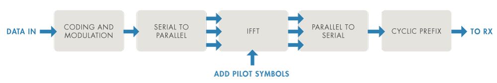 Processus pour la simulation et la vérification d'un workflow typique de transmission OFDM avec MATLAB.