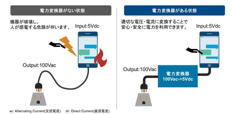 電力変換器がない場合（左）とある場合（右）の比較を示しています。左側は100Vの交流電源が直接スマートフォンに接続され、感電や機器の破損リスクが発生。右側は電力変換器を介し、100V交流を5V直流に変換して安全にスマートフォンへ供給しています。