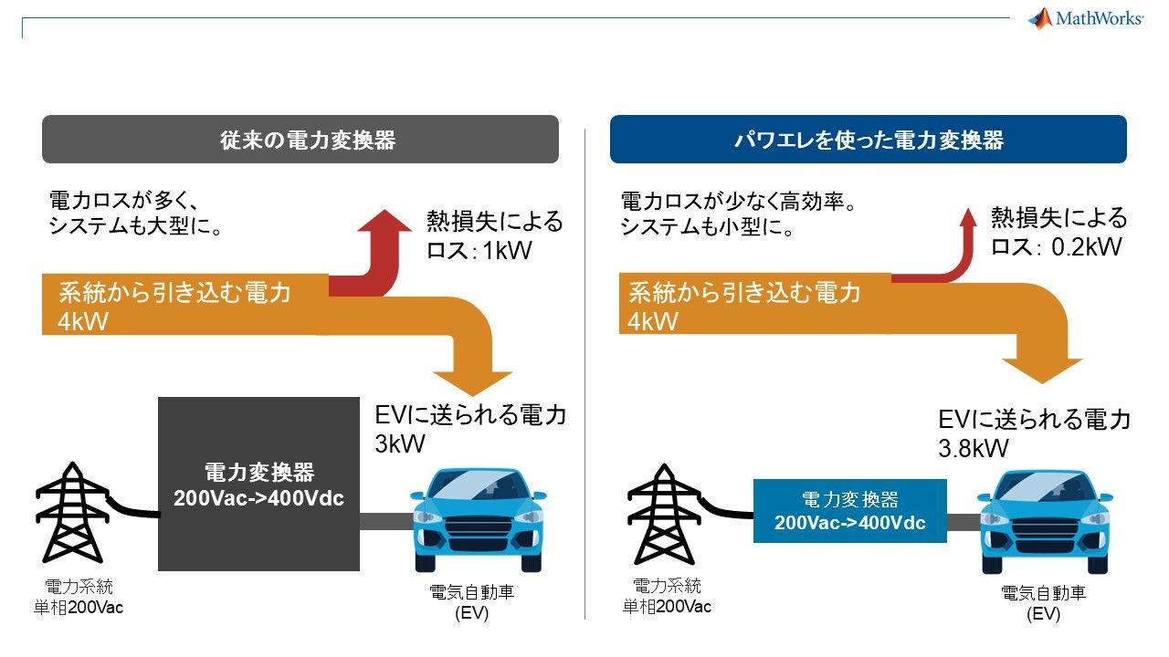 電力変換器の有無や変換方式の違いによるエネルギーロスの比較図。従来の電力変換器では損失が大きく、システム効率が低下。一方、パワエレを使った電力変換器では熱損失が低減し、より多くの電力が電気自動車や機器に安全に供給される様子を示す。