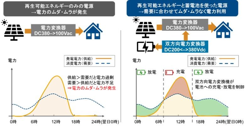 再生可能エネルギーと蓄電池を使った電源システムの概念図です。太陽光や風力などの再生可能エネルギーと蓄電池を組み合わせて、電力変換器や双方向変換器を用いて家庭や工場へ安定した電力を供給する仕組みを示しています。発電と消費のバランスを蓄電池で調整し、電力のムダやムラを抑えることができます。