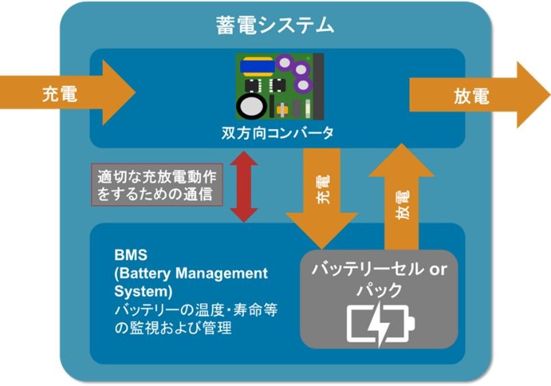 蓄電システムの構成図。左から「充電」矢印が入り、双方向コンバータを経由してバッテリーセルまたはパックに充電される。バッテリー管理システム（BMS）がバッテリーの温度や寿命を監視し、最適な充放電を制御。右側から「放電」矢印が出ている。全体が青色の枠内にまとめられている。