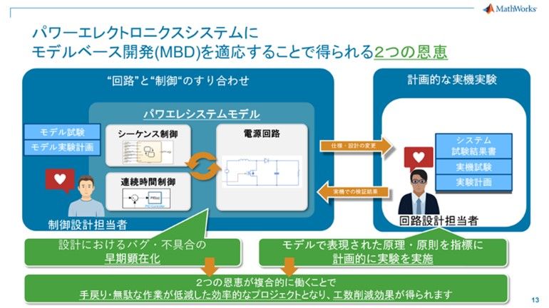 パワーエレクトロニクスシステムにモデルベースデザインを適用することで、制御設計担当者と回路設計担当者がシステムモデルを共有し、設計初期段階で不具合の早期発見や、モデルによる計画的な実験が可能になる様子を示す図。両者の連携で効率的な開発が実現することを表現しています。