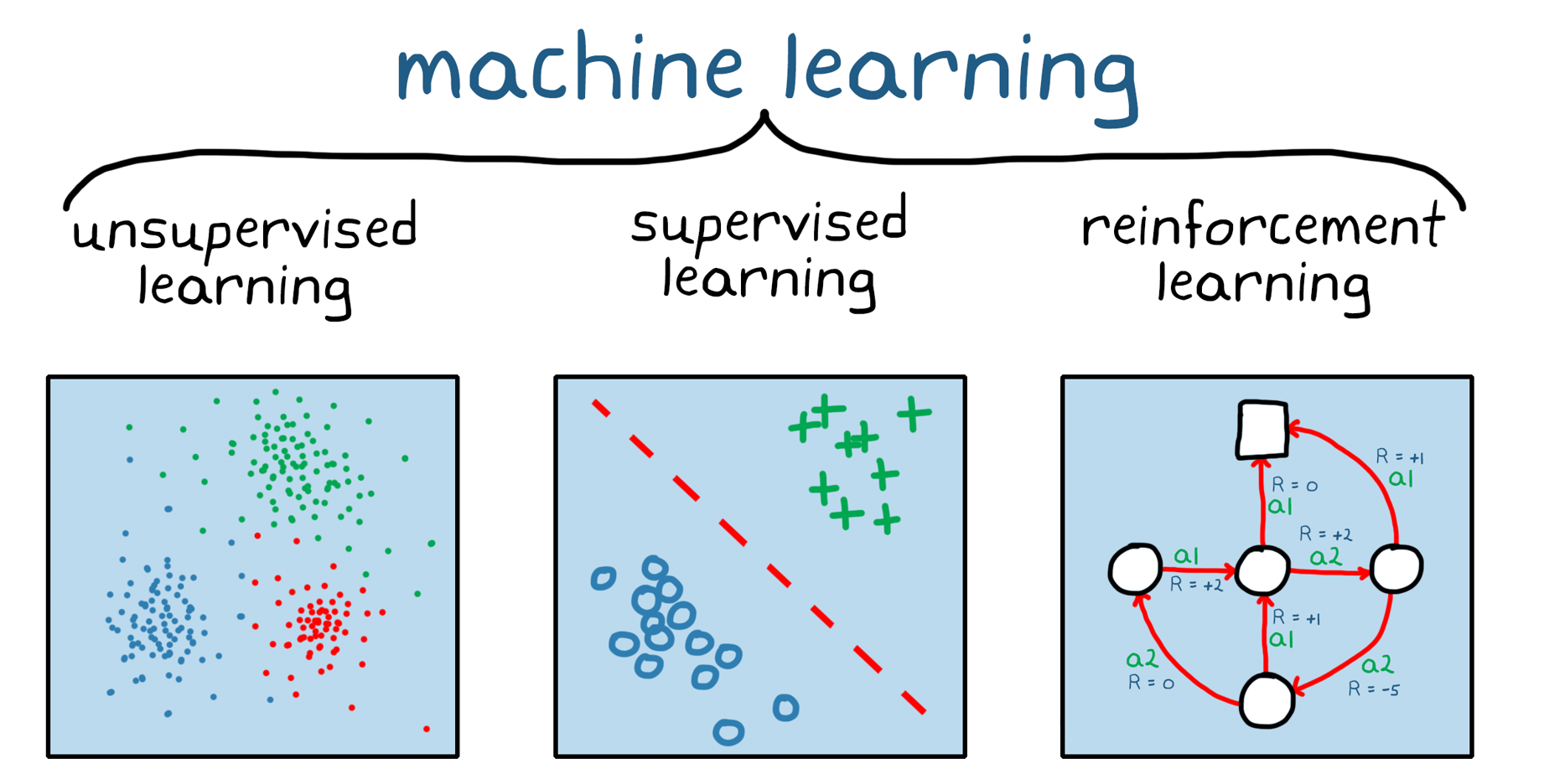 Les trois grandes catégories de Machine Learning : apprentissage non supervisé, apprentissage supervisé et Reinforcement Learning.