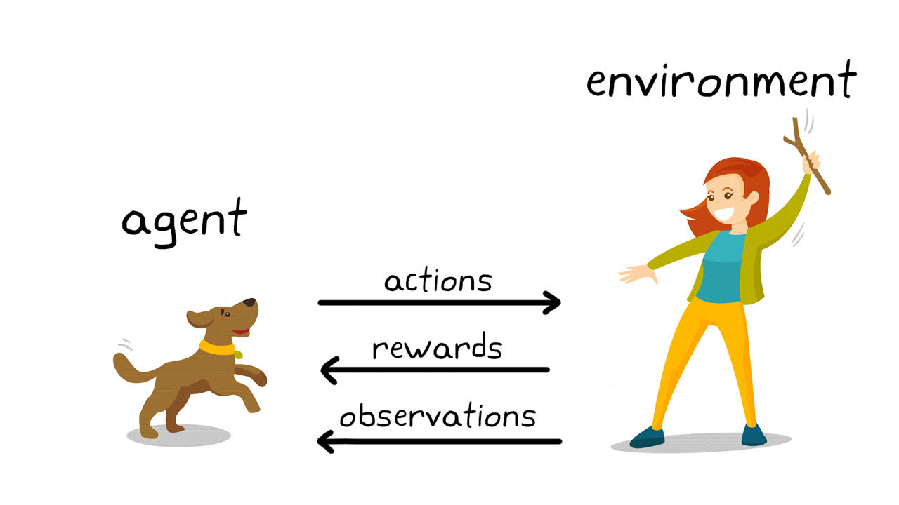 Reinforcement Learning pour le dressage d'un chien, où le chien et le dresseur constituent respectivement l'agent et l'environnement. Ils interagissent par le biais d'actions, de récompenses et d'observations.