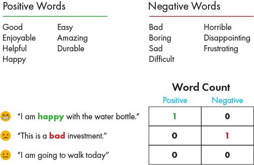 Analyse des sentiments basée sur des règles pour compter les mots positifs et négatifs dans trois phrases servant d'exemple, les mots positifs et négatifs étant prédéfinis.