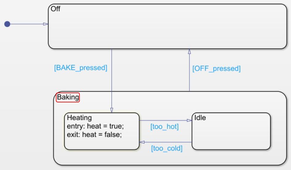 Figure 5 : Statechart illustrant la hiérarchisation, modélisé avec Stateflow. 