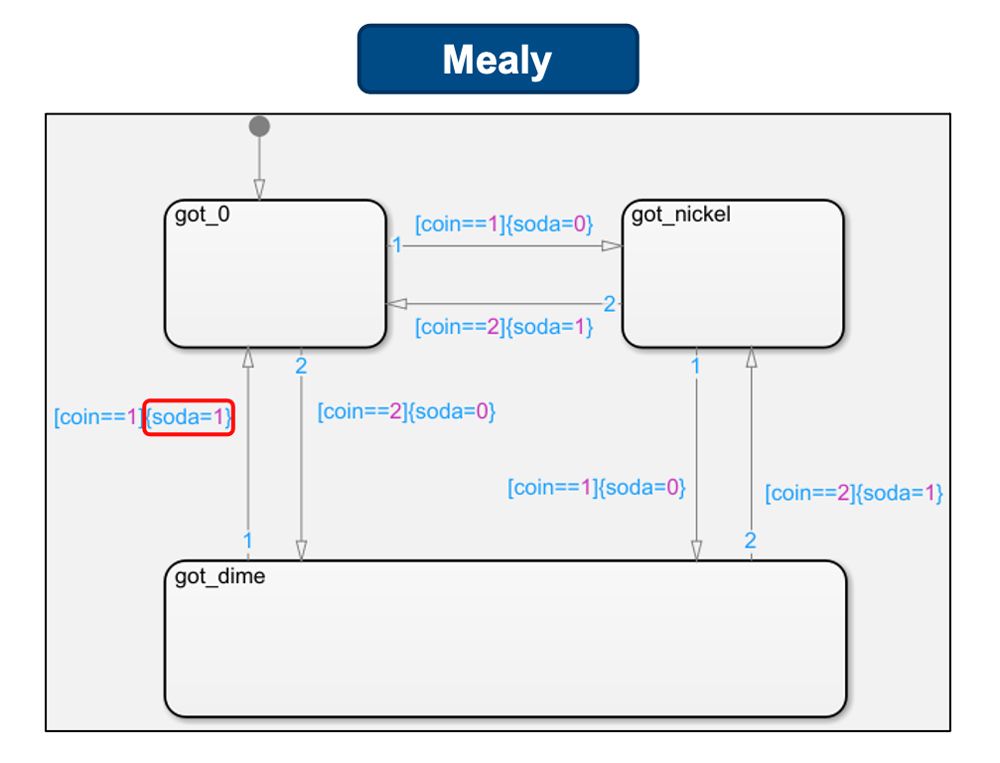 Figure 2 : Diagramme d’états d'un distributeur automatique modélisé en utilisant la sémantique de Mealy avec Stateflow.