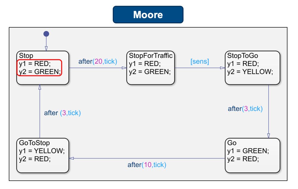 Figure 3 : Diagramme d’états de feux de circulation modélisé en utilisant la sémantique de Moore avec Stateflow.