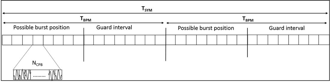Figure 1 Modulations de type BPM et BPSK dans la norme IEEE 802.15.4a.