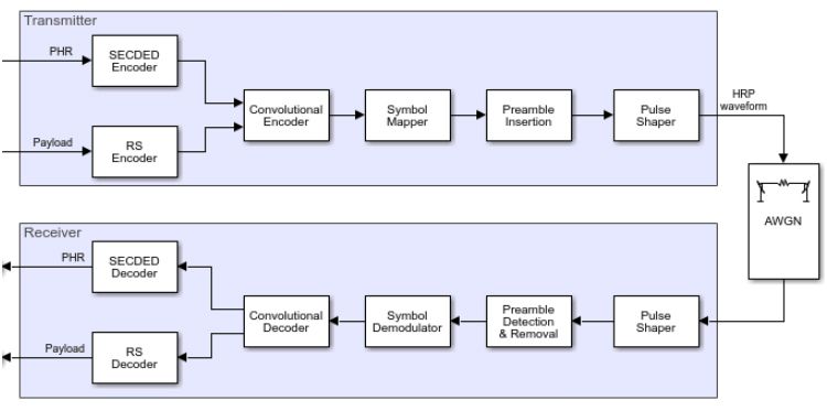 Figure 2 Emetteur-récepteur UWB