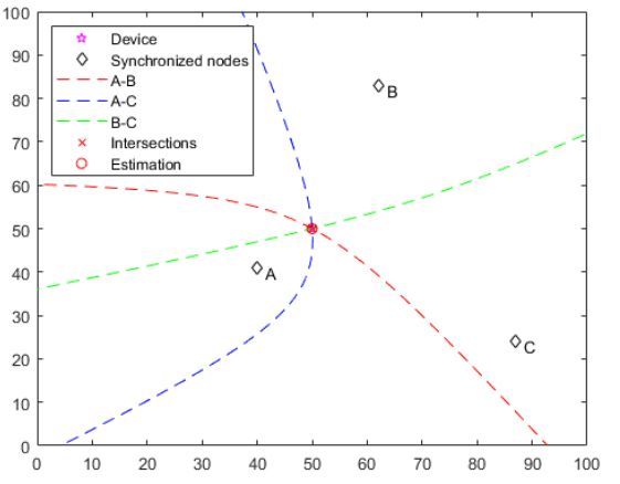 Figure 3 Résultat d'une simulation de localisation OWR/TDOA dans MATLAB