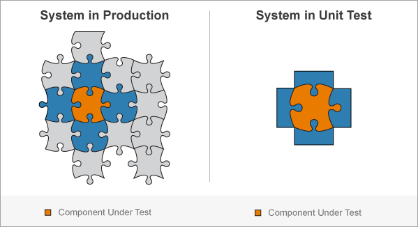 Illustration de pièces de puzzle comme analogie avec les composants d'un système. Les tests unitaires se concentrent sur une seule pièce (ou composant) et les pièces adjacentes plutôt que sur l'ensemble du système.