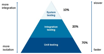 Le test unitaire constitue la base de la pyramide, le test d'intégration se situe au milieu et le test système au sommet. À mesure que l'on remonte, les tests deviennent plus lents et vont d'un niveau plus isolé à un niveau plus intégré.