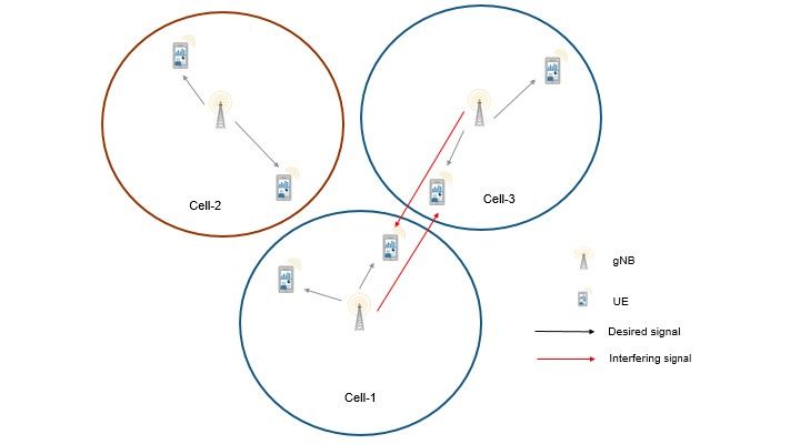 Topologie typique d'un réseau de télécommunications composé de trois cellules. Chaque cellule comporte une station de base et quelques nœuds UE. Des flèches sont utilisées pour montrer que l'émission de chaque nœud à la même fréquence peut interférer avec d'autres nœuds.