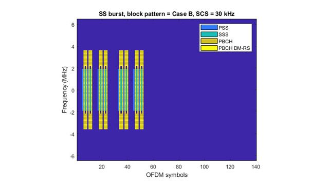 Capture d'écran d'un exemple montrant des bursts de signaux de synchronisation dans une grille de ressources NR.